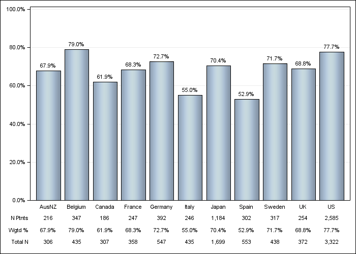 DOPPS 4 (2010) Vitamin D use, by country