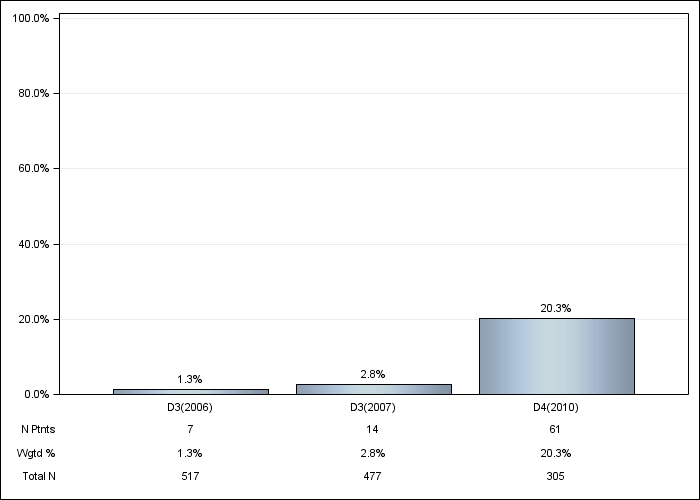 DOPPS AusNZ: Cinacalcet use, by cross-section