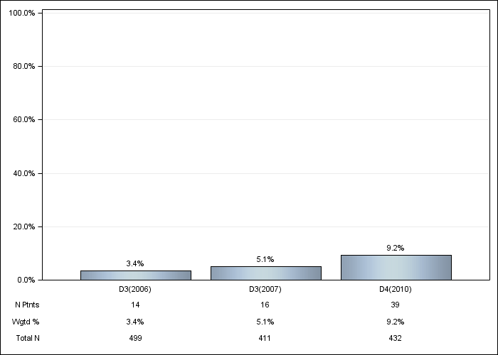 DOPPS Belgium: Cinacalcet use, by cross-section