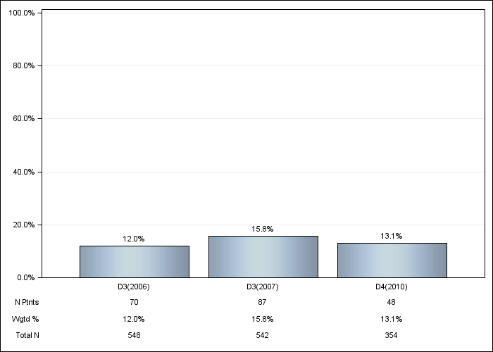 DOPPS France: Cinacalcet use, by cross-section