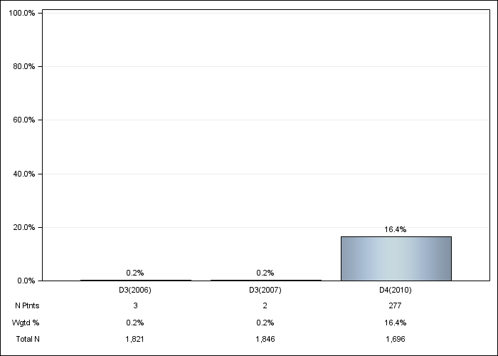 DOPPS Japan: Cinacalcet use, by cross-section