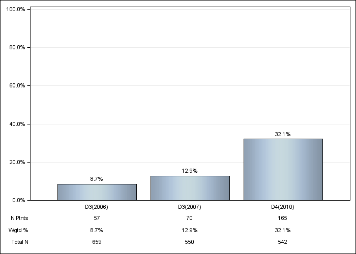 DOPPS Spain: Cinacalcet use, by cross-section