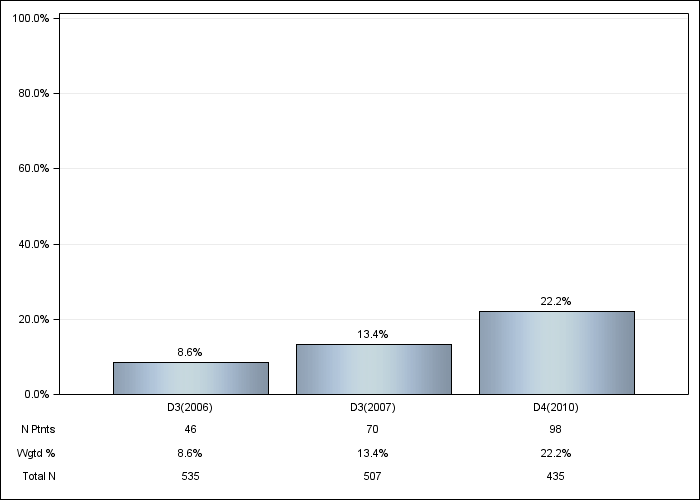 DOPPS Sweden: Cinacalcet use, by cross-section