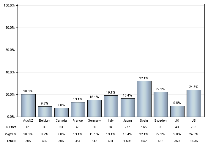 DOPPS 4 (2010) Cinacalcet use, by country