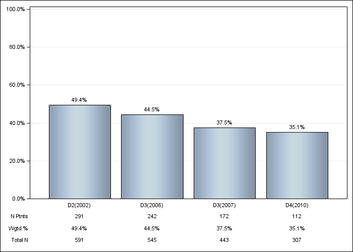 DOPPS Canada: Not on vitamin D or cinacalcet, by cross-section