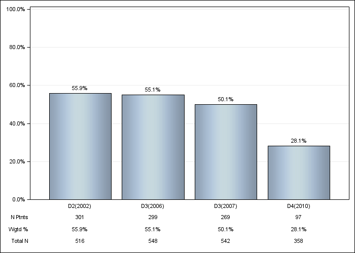 DOPPS France: Not on vitamin D or cinacalcet, by cross-section