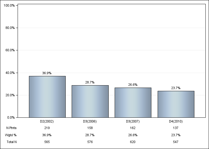 DOPPS Germany: Not on vitamin D or cinacalcet, by cross-section