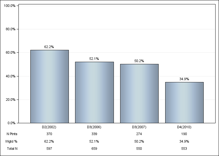 DOPPS Spain: Not on vitamin D or cinacalcet, by cross-section