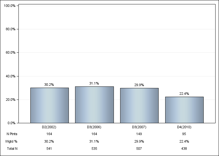 DOPPS Sweden: Not on vitamin D or cinacalcet, by cross-section