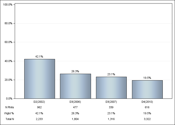 DOPPS US: Not on vitamin D or cinacalcet, by cross-section