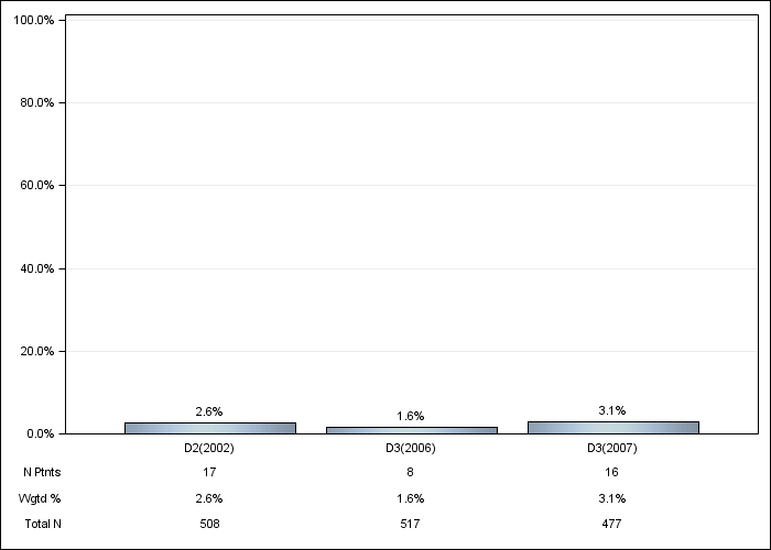 DOPPS AusNZ: IV vitamin D use, by cross-section