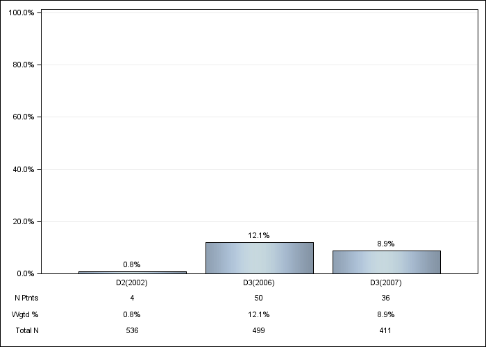 DOPPS Belgium: IV vitamin D use, by cross-section