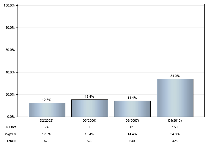 DOPPS Italy: IV vitamin D use, by cross-section