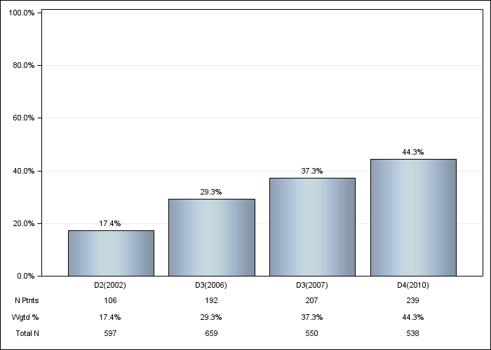 DOPPS Spain: IV vitamin D use, by cross-section