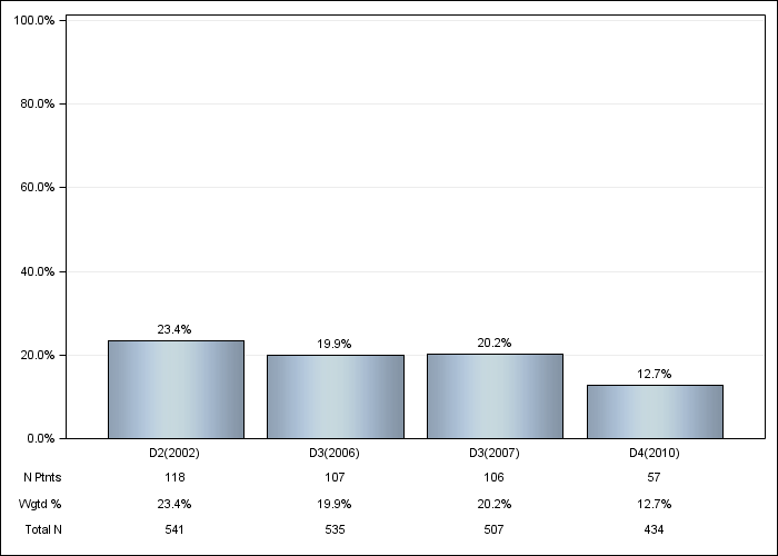 DOPPS Sweden: IV vitamin D use, by cross-section