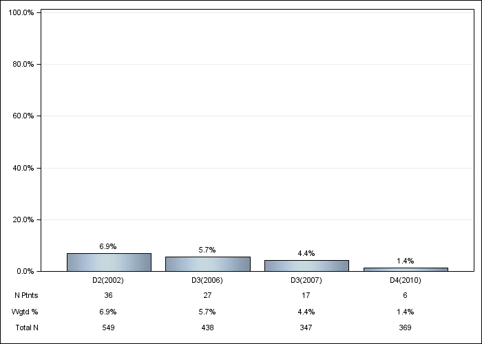 DOPPS UK: IV vitamin D use, by cross-section