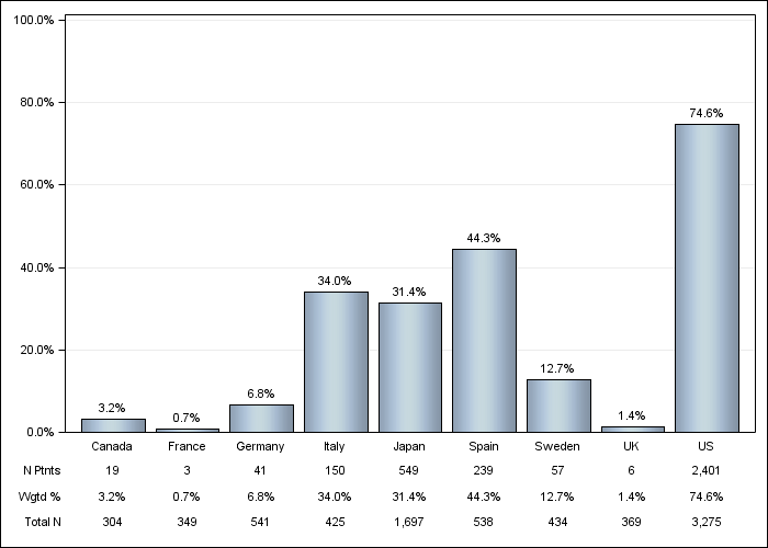 DOPPS 4 (2010) IV vitamin D use, by country