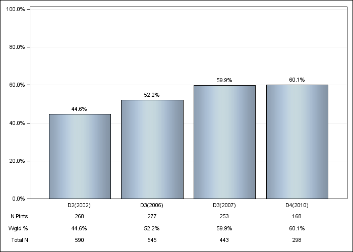 DOPPS Canada: Oral vitamin D use, by cross-section