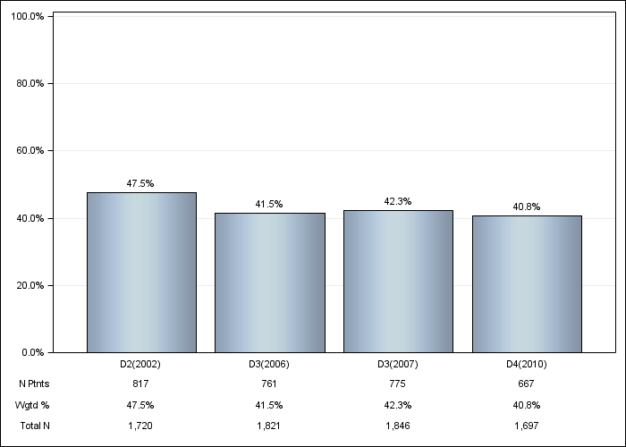 DOPPS Japan: Oral vitamin D use, by cross-section