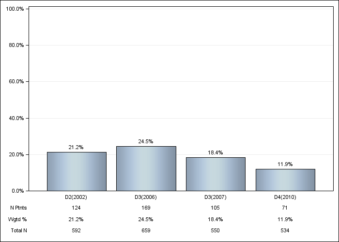 DOPPS Spain: Oral vitamin D use, by cross-section