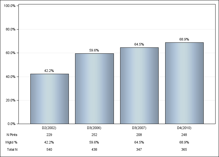 DOPPS UK: Oral vitamin D use, by cross-section