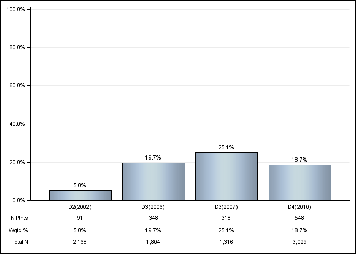 DOPPS US: Oral vitamin D use, by cross-section