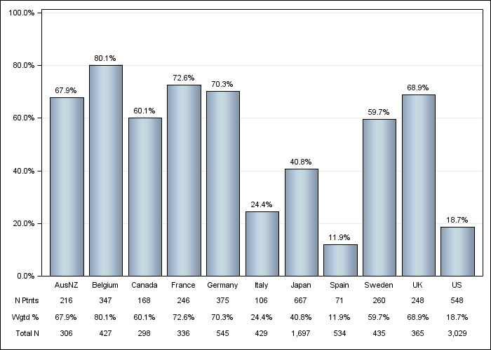 DOPPS 4 (2010) Oral vitamin D use, by country