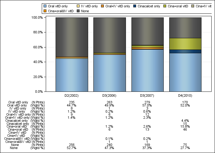 DOPPS AusNZ: PTH control regimens, by cross-section