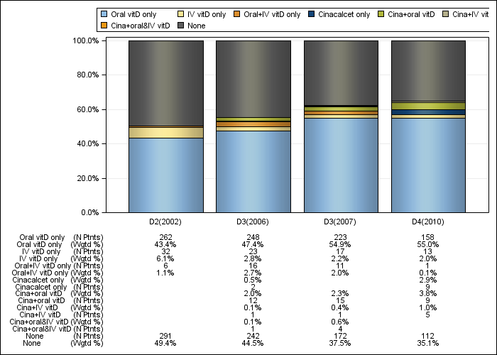 DOPPS Canada: PTH control regimens, by cross-section