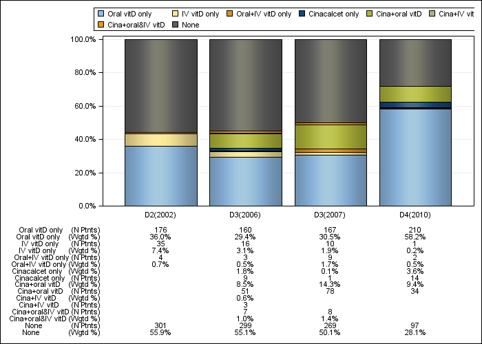 DOPPS France: PTH control regimens, by cross-section