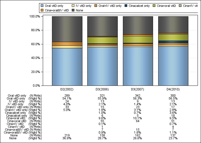 DOPPS Germany: PTH control regimens, by cross-section