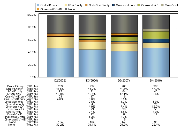 DOPPS Sweden: PTH control regimens, by cross-section