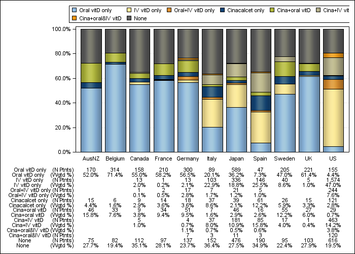 DOPPS 4 (2010) PTH control regimens, by country