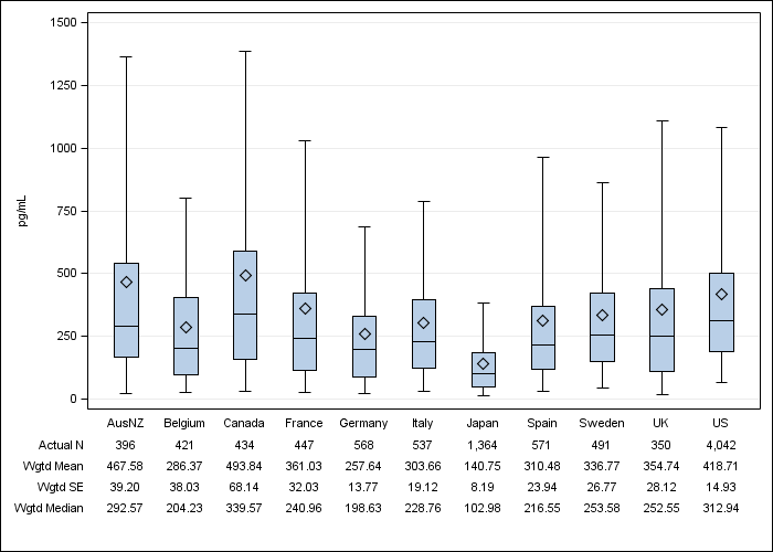 DOPPS 4 (2011) Serum PTH, by country